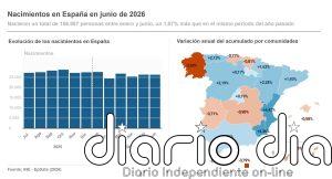 Un total de 156.887 bebés nacieron en España hasta junio, 1.656 más que en el mismo periodo de 2025, según el INE