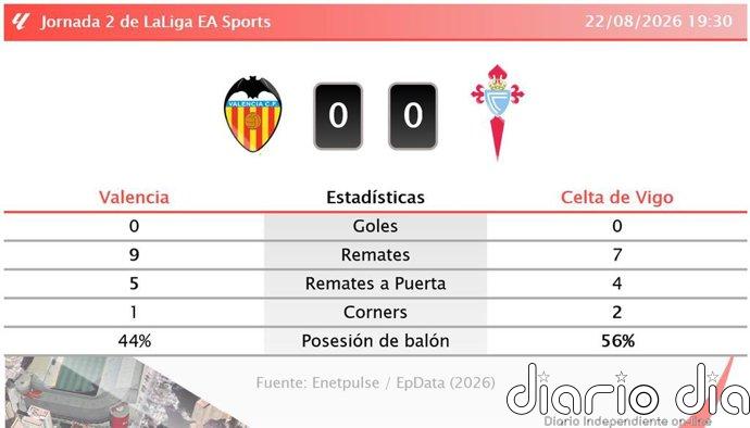 Valencia 0 - 0 Celta de Vigo | Resumen, goles y resultado del partido de hoy