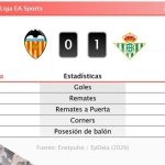 Valencia 0 - 1 Betis | Resumen, goles y resultado del partido de hoy