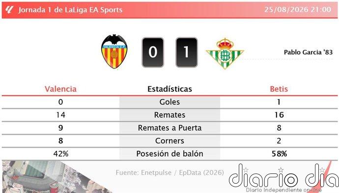 Valencia 0 - 1 Betis | Resumen, goles y resultado del partido de hoy