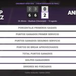 Zeynep Sonmez 0 - 2 Amanda Anisimova: resumen y estadísticas del partido de Cincinnati Open (WTA)
