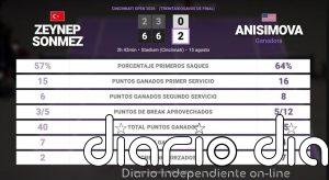Zeynep Sonmez 0 - 2 Amanda Anisimova: resumen y estadísticas del partido de Cincinnati Open (WTA)