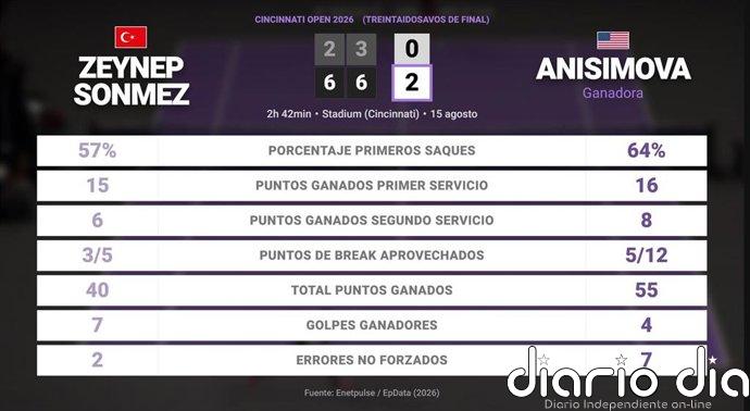 Zeynep Sonmez 0 - 2 Amanda Anisimova: resumen y estadísticas del partido de Cincinnati Open (WTA)