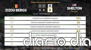 Zizou Bergs 0 - 2 Ben Shelton: resumen y estadísticas del partido de National Bank Open (ATP)