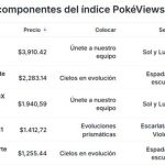 30 aniversario de Pokémon: cartas que alcanzan los 3.400 euros y un mercado que ya tiene su propio índice bursátil