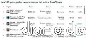 30 aniversario de Pokémon: cartas que alcanzan los 3.400 euros y un mercado que ya tiene su propio índice bursátil