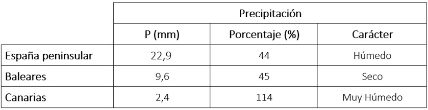 Tabla de precipitaciones acumuladas en agosto de 2026 en los distintos ámbitos geográficos de España, anomalía con respecto a lo normal y carácter.