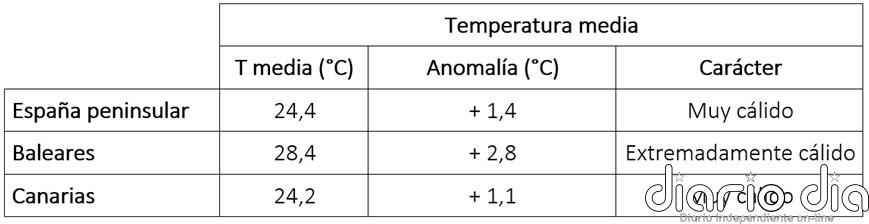 Tabla de temperaturas medias en agosto de 2026 en los distintos ámbitos geográficos de España, anomalía con respecto a lo normal y carácter.