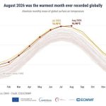 Agosto fue el mes más caluroso jamás registrado a nivel mundial, con una media de 16,96ºC, según Copernicus