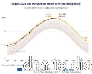 Agosto fue el mes más caluroso jamás registrado a nivel mundial, con una media de 16,96ºC, según Copernicus