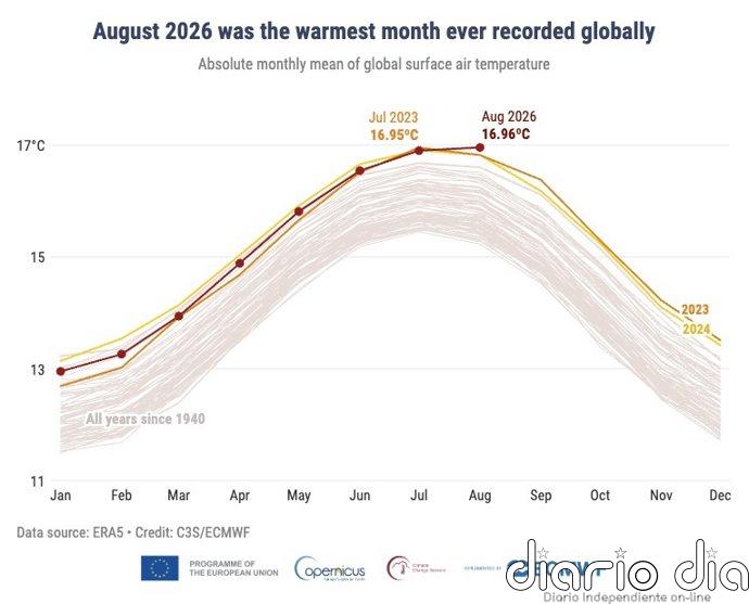 Agosto fue el mes más caluroso jamás registrado a nivel mundial, con una media de 16,96ºC, según Copernicus