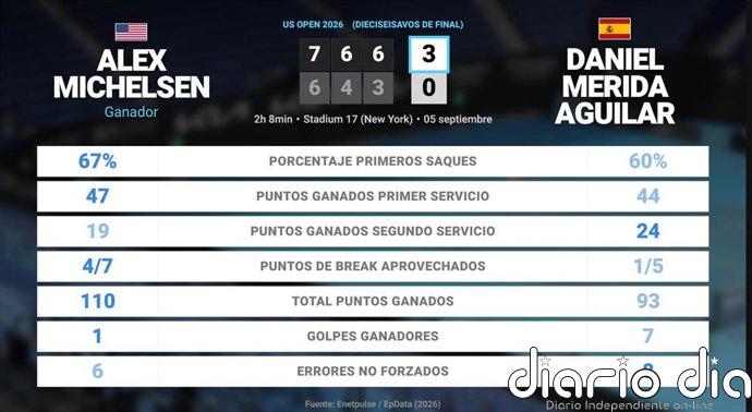 Alex Michelsen 3 - 0 Daniel Merida Aguilar: resumen y estadísticas del partido de US Open ATP (Grand Slam)