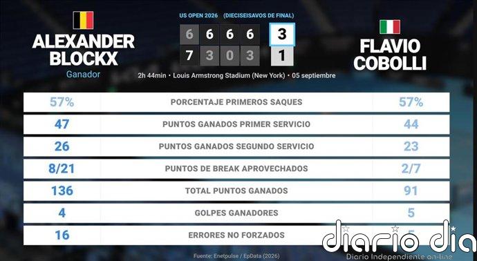 Alexander Blockx 3 - 1 Flavio Cobolli: resumen y estadísticas del partido de US Open ATP (Grand Slam)