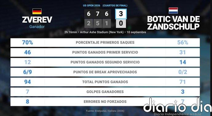 Alexander Zverev 3 - 0 Botic van de Zandschulp: resumen y estadísticas del partido de US Open ATP (Grand Slam)