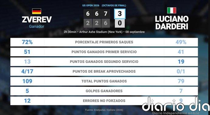 Alexander Zverev 3 - 0 Luciano Darderi: resumen y estadísticas del partido de US Open ATP (Grand Slam)