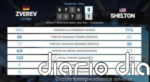 Alexander Zverev 3 - 1 Ben Shelton: resumen y estadísticas del partido de US Open ATP (Grand Slam)