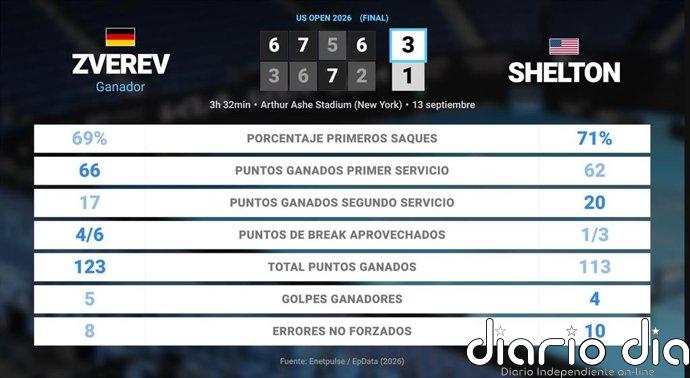 Alexander Zverev 3 - 1 Ben Shelton: resumen y estadísticas del partido de US Open ATP (Grand Slam)