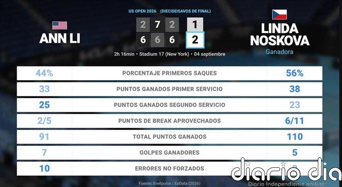 Ann Li 1 - 2 Linda Noskova: resumen y estadísticas del partido de US Open WTA (Grand Slam)