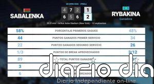 Aryna Sabalenka 1 - 2 Elena Rybakina: resumen y estadísticas del partido de US Open WTA (Grand Slam)