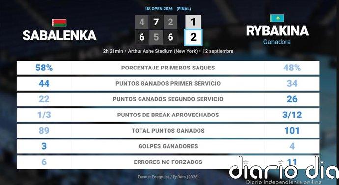 Aryna Sabalenka 1 - 2 Elena Rybakina: resumen y estadísticas del partido de US Open WTA (Grand Slam)