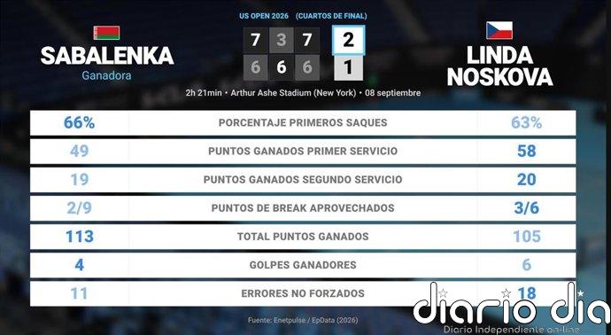 Aryna Sabalenka 2 - 1 Linda Noskova: resumen y estadísticas del partido de US Open WTA (Grand Slam)