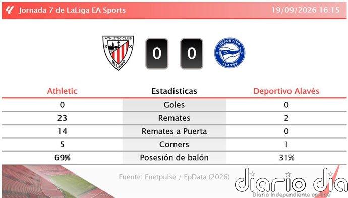 Athletic 0 - 0 Deportivo Alavés | Resumen, goles y resultado del partido de hoy