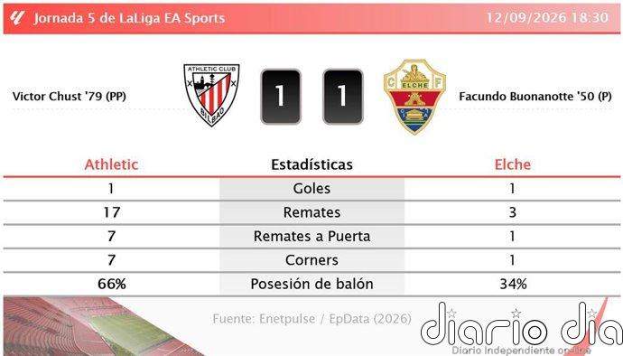 Athletic 1 - 1 Elche | Resumen, goles y resultado del partido de hoy