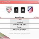 Athletic 3 - 0 Atlético de Madrid | Resumen, goles y resultado del partido de hoy