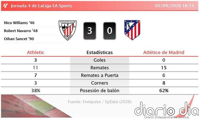 Athletic 3 - 0 Atlético de Madrid | Resumen, goles y resultado del partido de hoy