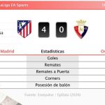 Atlético de Madrid 4 - 0 Osasuna | Resumen, goles y resultado del partido de hoy