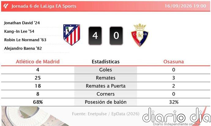 Atlético de Madrid 4 - 0 Osasuna | Resumen, goles y resultado del partido de hoy