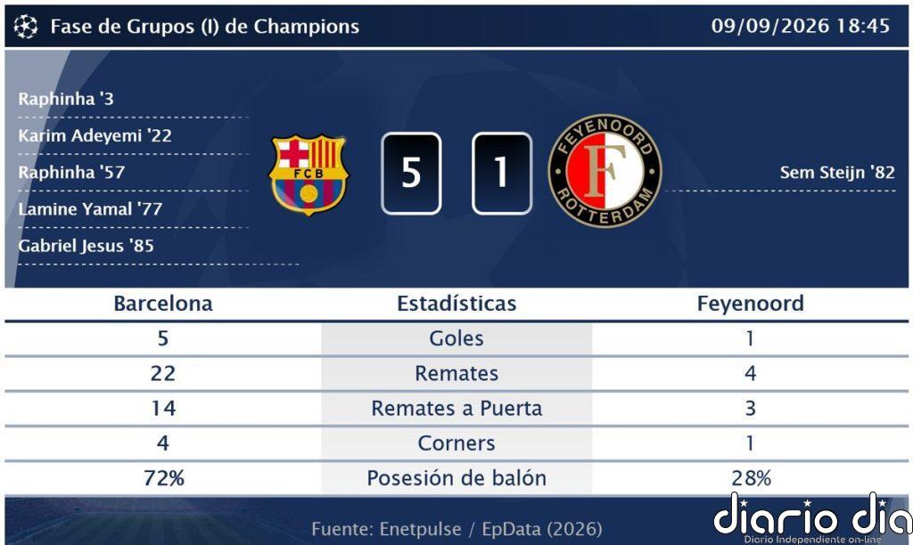 Barcelona 5 - 1 Feyenoord | Resumen, goles y resultado del partido de hoy