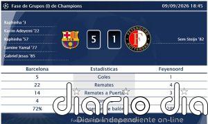 Barcelona 5 - 1 Feyenoord | Resumen, goles y resultado del partido de hoy