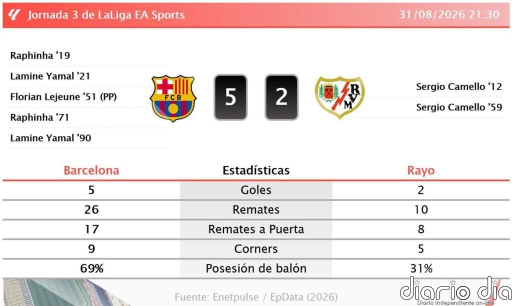 Barcelona 5 - 2 Rayo | Resumen, goles y resultado del partido de hoy