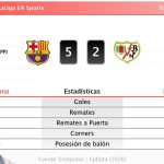 Barcelona 5 - 2 Rayo | Resumen, goles y resultado del partido de hoy
