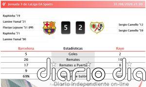 Barcelona 5 - 2 Rayo | Resumen, goles y resultado del partido de hoy