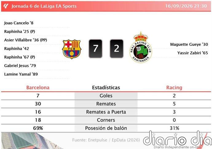 Barcelona 7 - 2 Racing | Resumen, goles y resultado del partido de hoy