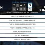 Ben Shelton 3 - 1 Denis Shapovalov: resumen y estadísticas del partido de US Open ATP (Grand Slam)