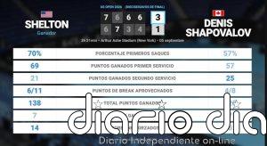 Ben Shelton 3 - 1 Denis Shapovalov: resumen y estadísticas del partido de US Open ATP (Grand Slam)