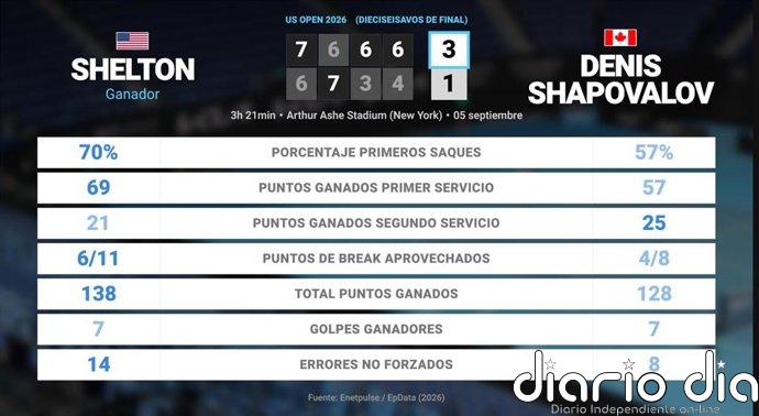Ben Shelton 3 - 1 Denis Shapovalov: resumen y estadísticas del partido de US Open ATP (Grand Slam)