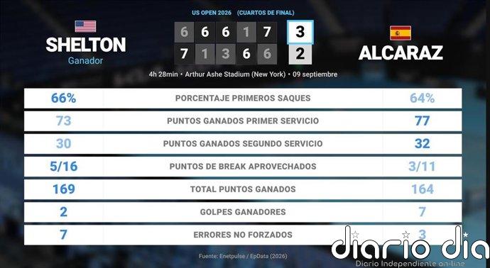 Ben Shelton 3 - 2 Carlos Alcaraz: resumen y estadísticas del partido de US Open ATP (Grand Slam)