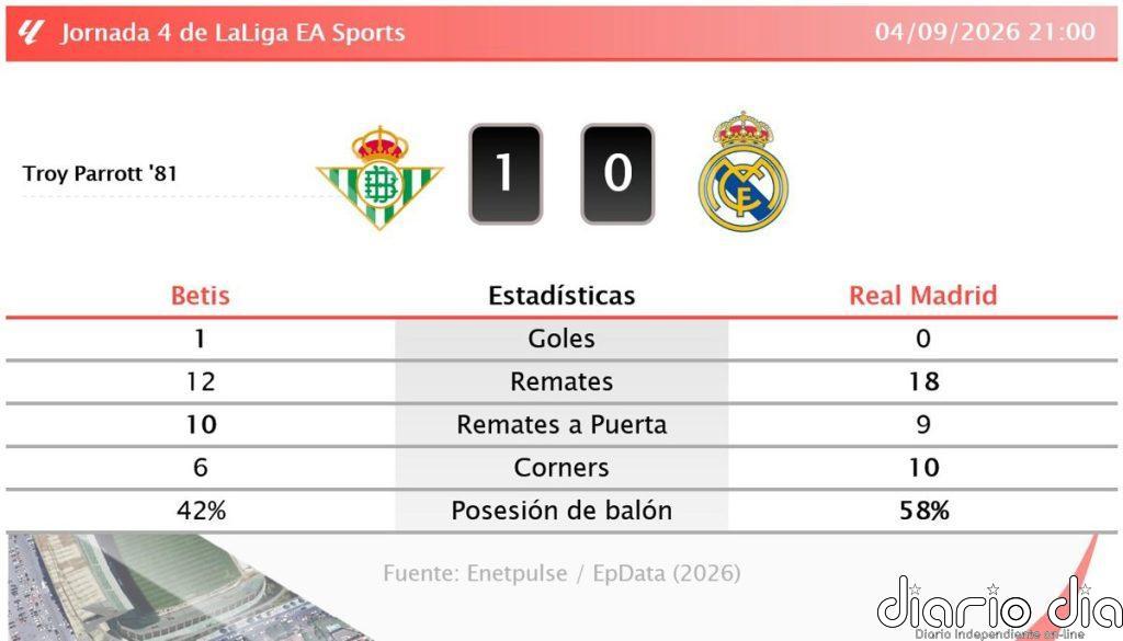 Betis 1 - 0 Real Madrid | Resumen, goles y resultado del partido de hoy