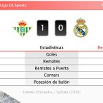 Betis 1 - 0 Real Madrid | Resumen, goles y resultado del partido de hoy