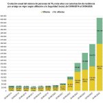 Casi 543.000 extranjeros tienen una autorización de arraigo en vigor, un 54,7% más que hace aun año
