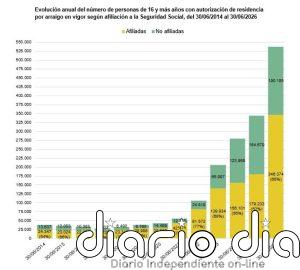 Casi 543.000 extranjeros tienen una autorización de arraigo en vigor, un 54,7% más que hace aun año