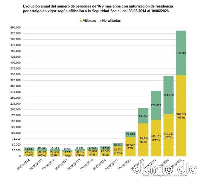 Casi 543.000 extranjeros tienen una autorización de arraigo en vigor, un 54,7% más que hace aun año