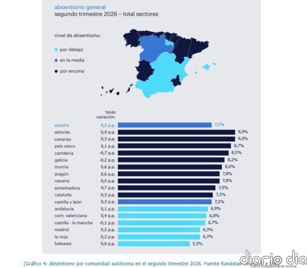 Castilla y León registra un absentismo laboral del 7,2% en el segundo trimestre, en la media nacional
