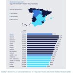 Castilla y León registra un absentismo laboral del 7,2% en el segundo trimestre, en la media nacional