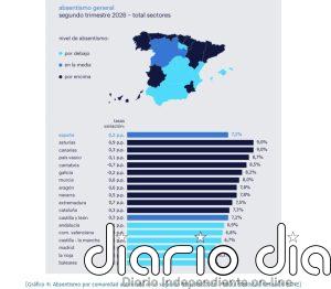 Castilla y León registra un absentismo laboral del 7,2% en el segundo trimestre, en la media nacional