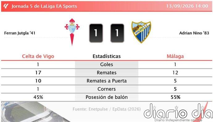 Celta de Vigo 1 - 1 Málaga | Resumen, goles y resultado del partido de hoy